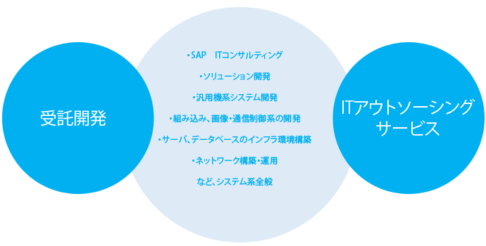 図:受託開発 ITアウトソーシングサービス