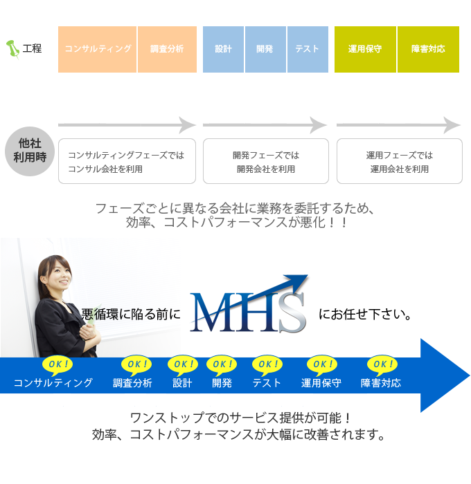 システムを使用して業務を改善するための工程 図