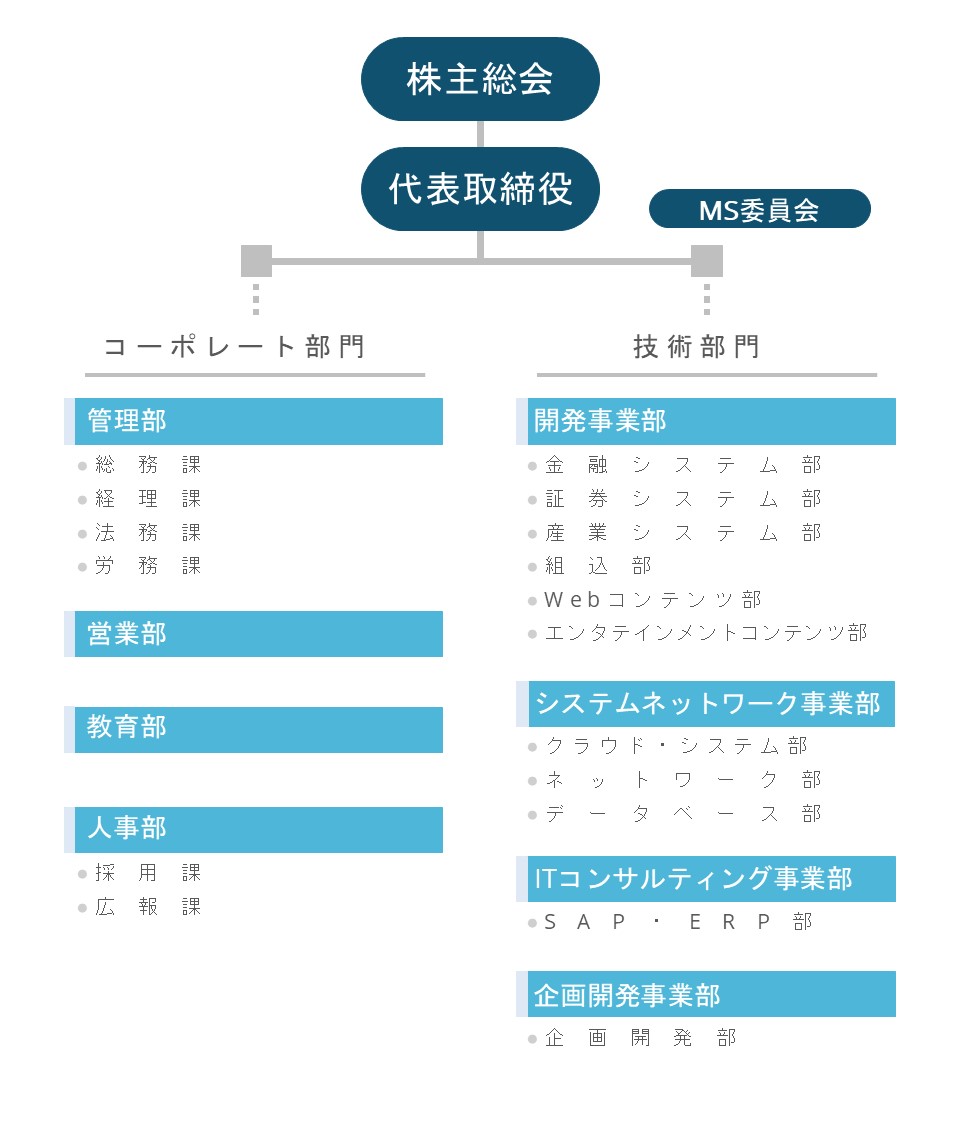 組織図210707